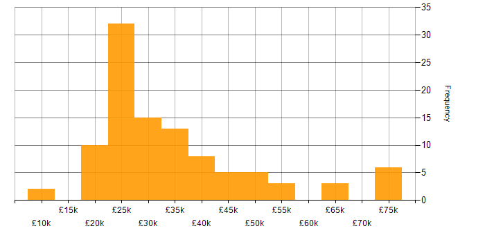 Salary histogram for Driving Licence in Yorkshire