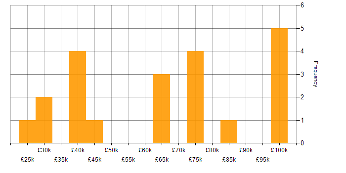 Salary histogram for Dropbox in the UK