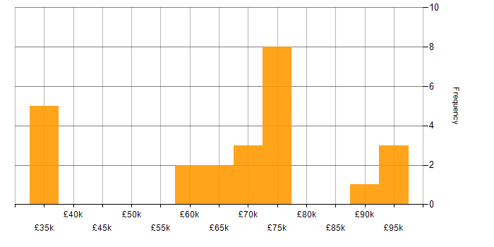 Salary histogram for Drupal in the City of London
