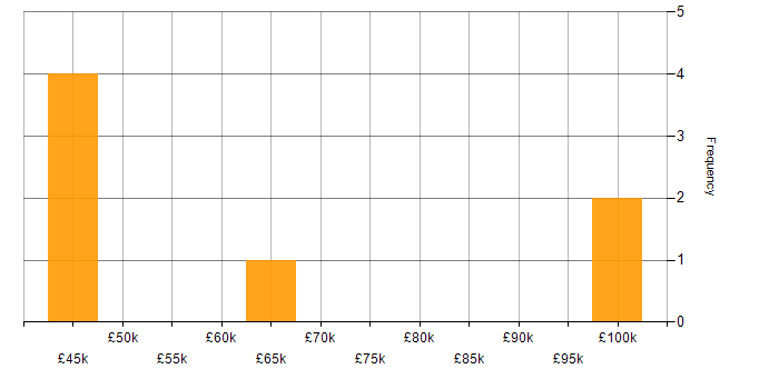 Salary histogram for Drupal in the East of England