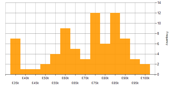 Salary histogram for Drupal in London