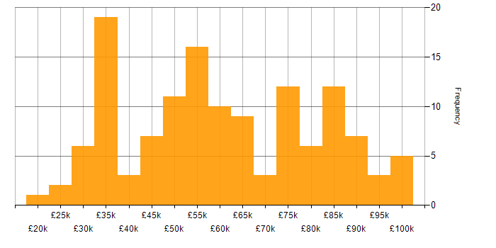 Salary histogram for Drupal in the UK