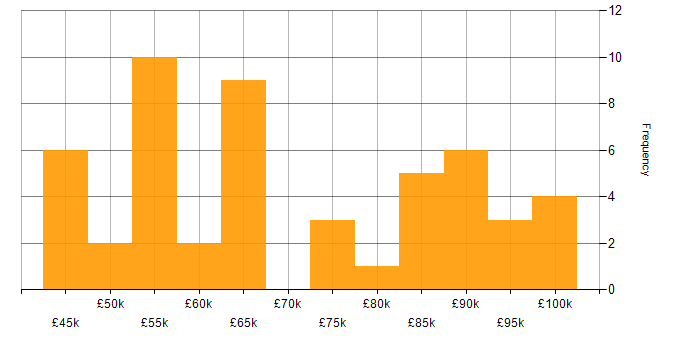 Salary histogram for Drupal Developer in England