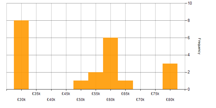 Salary histogram for DSDM in England