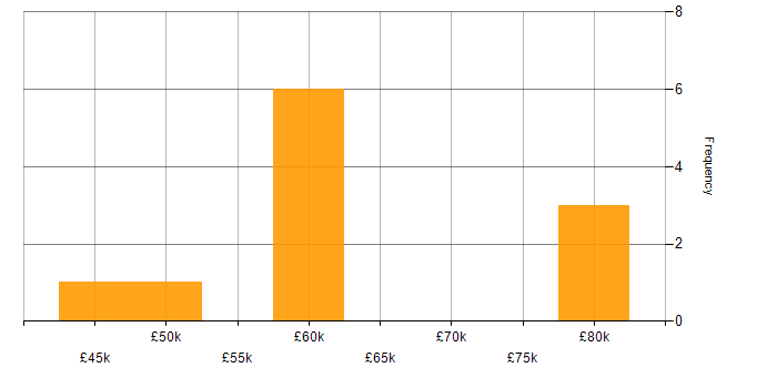 Salary histogram for DSDM in the South East