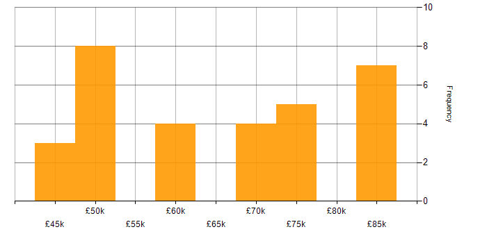 Salary histogram for DSP Engineer in England