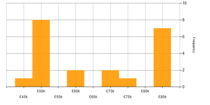 Salary histogram for DSP Engineer in the UK