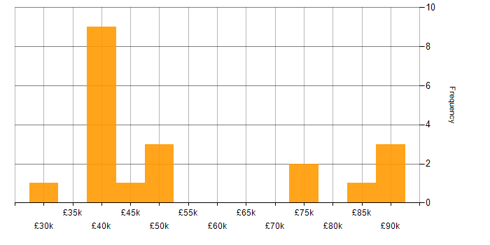 Salary histogram for DTS in England