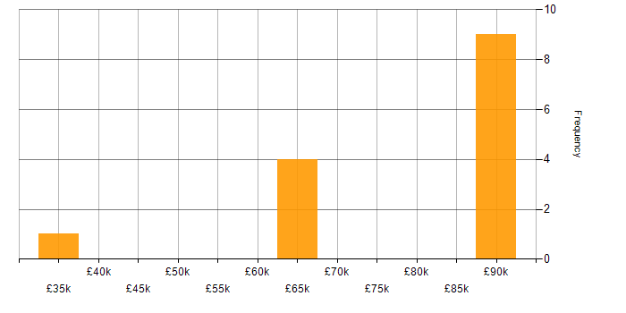 Salary histogram for Due Diligence in the City of London