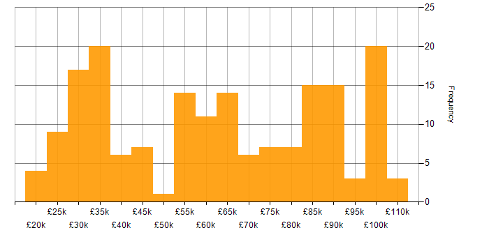 Salary histogram for Due Diligence in England