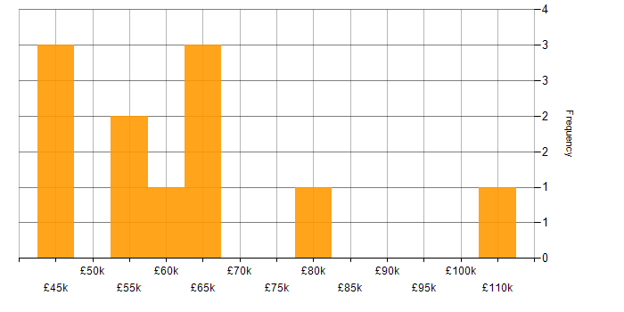 Salary histogram for Due Diligence in the Thames Valley