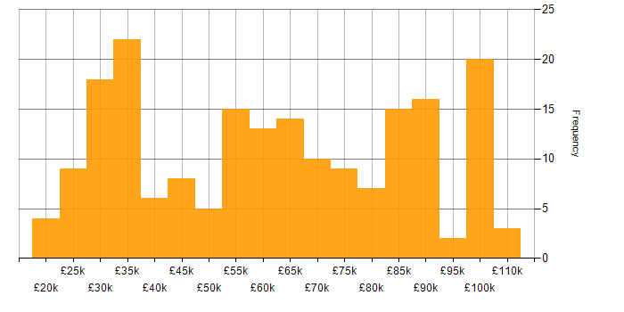 Salary histogram for Due Diligence in the UK