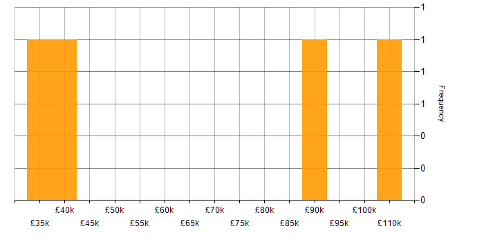 Salary histogram for Due Diligence in Yorkshire