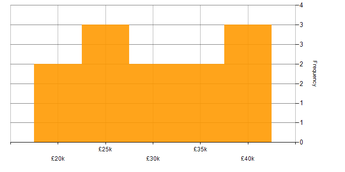 Salary histogram for Dutch Language in the UK