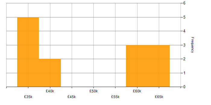 Salary histogram for DV Cleared in the East Midlands