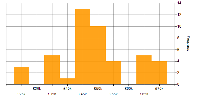 Salary histogram for DV Cleared in the East of England