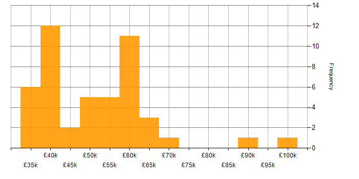 Salary histogram for DV Cleared in the Midlands