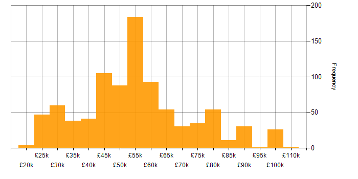 Salary histogram for DV Cleared in the UK excluding London