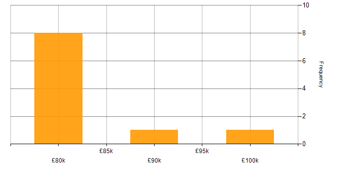 Salary histogram for DV Cleared in Woking