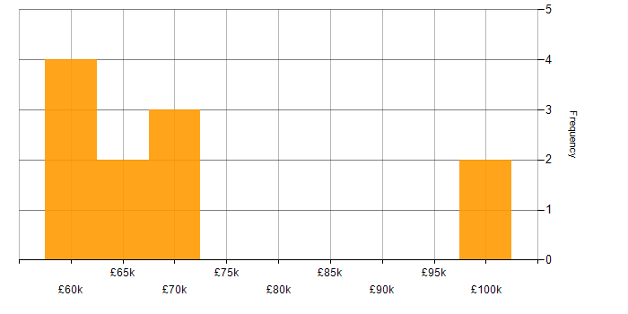 Salary histogram for DV Cleared Project Manager in England