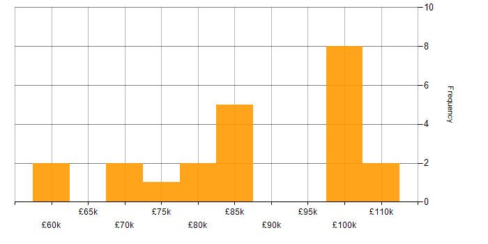 Salary histogram for DV Cleared Software Engineer in England