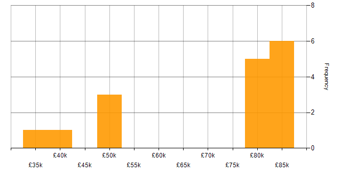 Salary histogram for DWDM in England