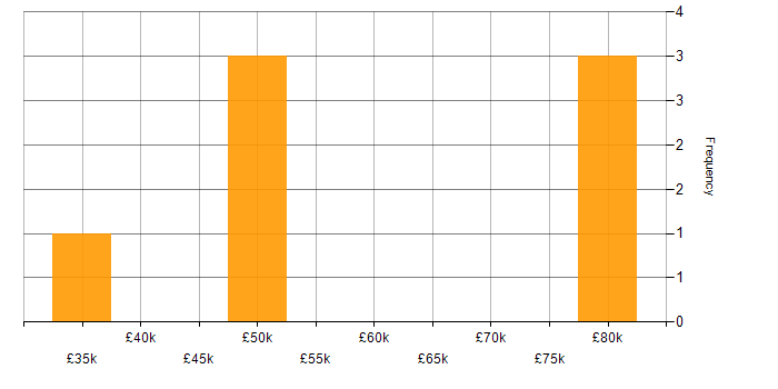 Salary histogram for DWDM in the UK excluding London