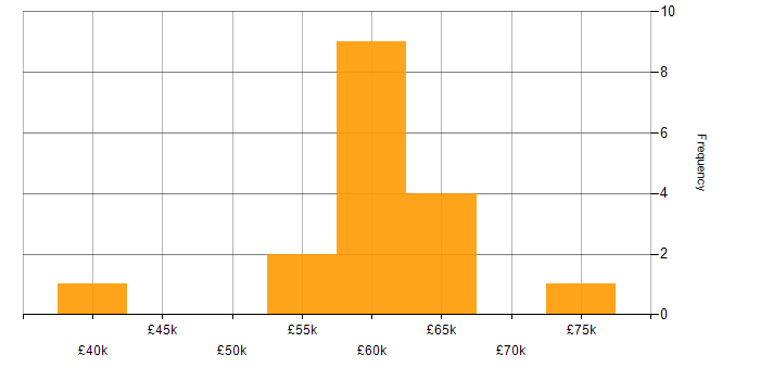 Salary histogram for Dynamic Application Security Testing in the UK excluding London