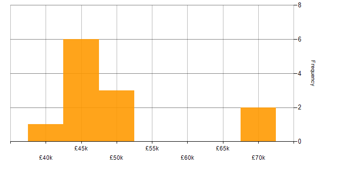 Salary histogram for Dynamics 365 in Banbury