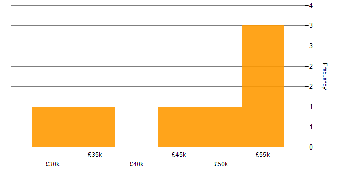 Salary histogram for Dynamics 365 in Bath