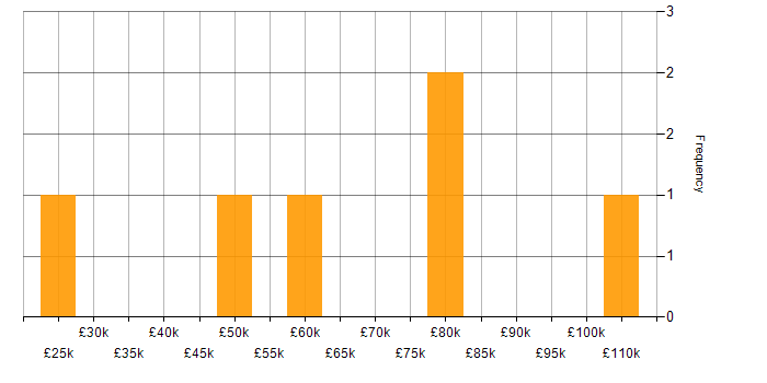 Salary histogram for Dynamics 365 in Derbyshire