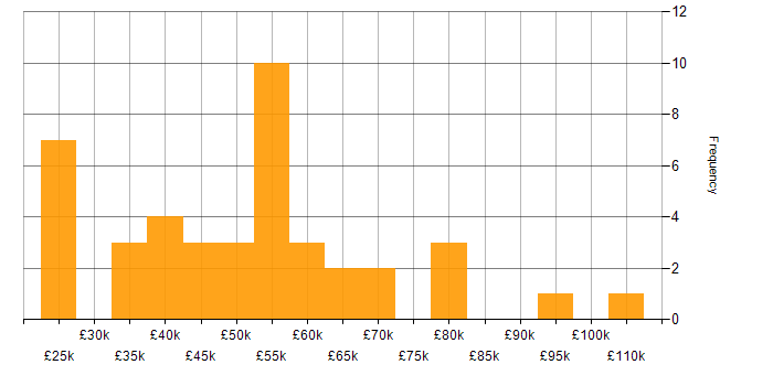 Salary histogram for Dynamics 365 in the East Midlands