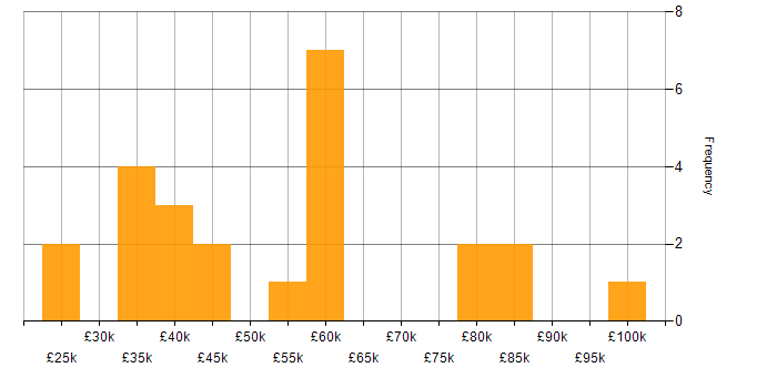 Salary histogram for Dynamics 365 in Glasgow