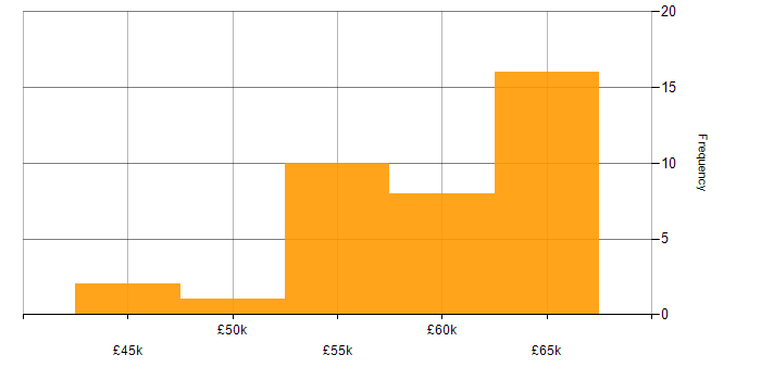 Salary histogram for Dynamics 365 in Lancashire