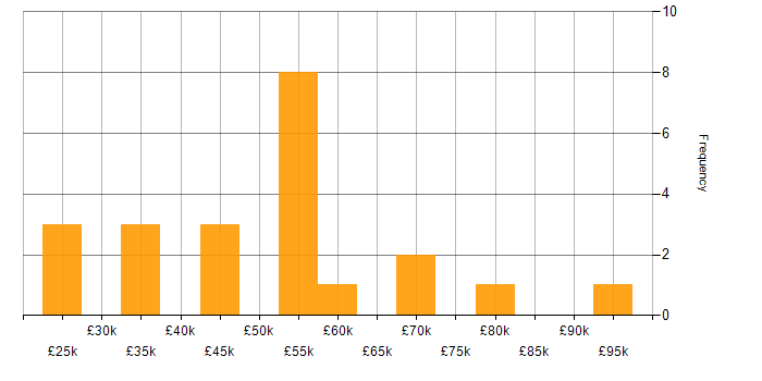 Salary histogram for Dynamics 365 in Leicestershire