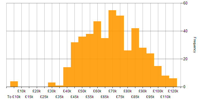 Salary histogram for Dynamics 365 in London