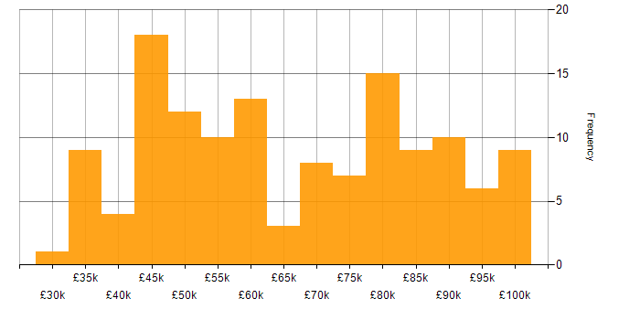 Salary histogram for Dynamics 365 in Manchester