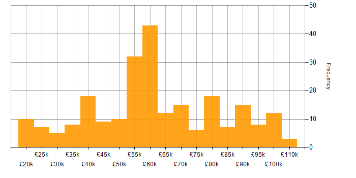 Salary histogram for Dynamics 365 in the Midlands