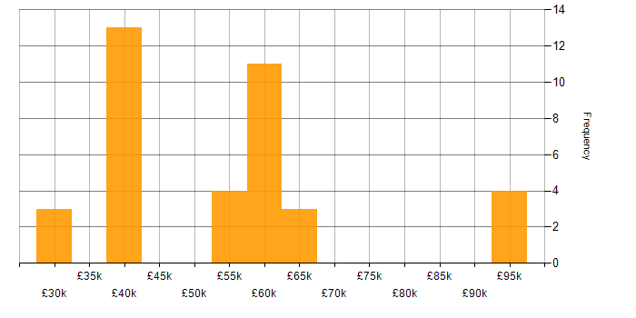 Salary histogram for Dynamics 365 in Milton Keynes