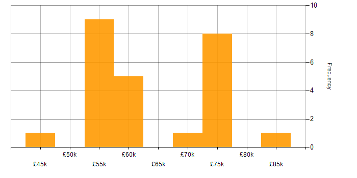 Salary histogram for Dynamics 365 in the North East