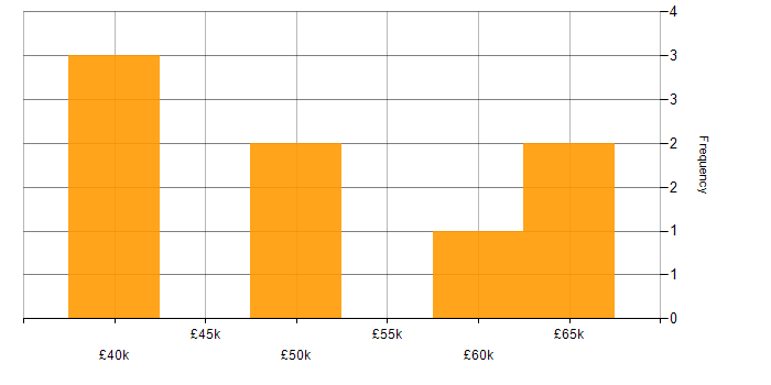 Salary histogram for Dynamics 365 in Northamptonshire