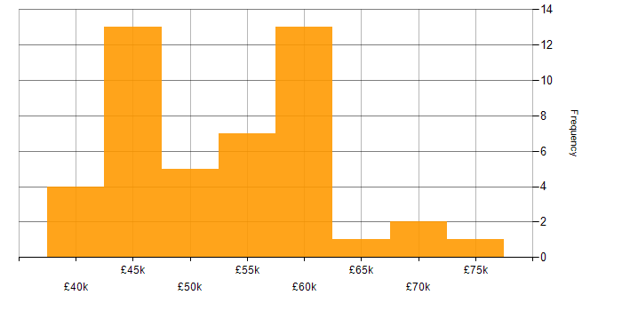 Salary histogram for Dynamics 365 in Oxfordshire