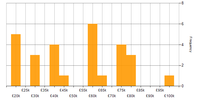 Salary histogram for Dynamics 365 in Sheffield