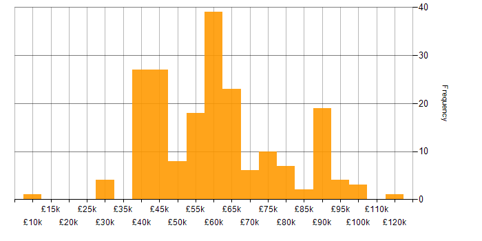 Salary histogram for Dynamics 365 in the South East