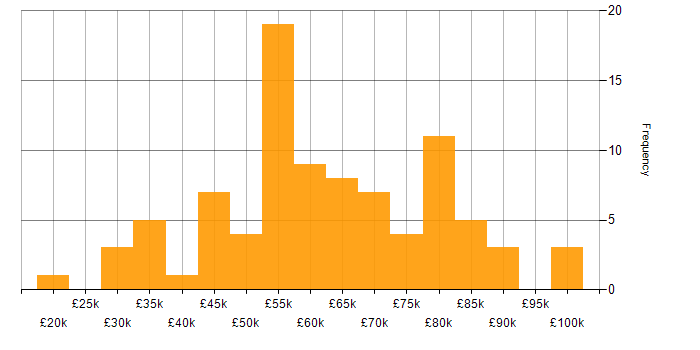 Salary histogram for Dynamics 365 in the South West