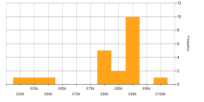 Salary histogram for Dynamics 365 in Surrey