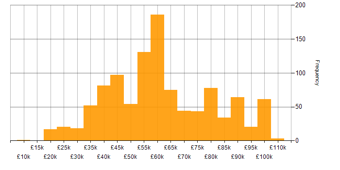 Salary histogram for Dynamics 365 in the UK excluding London