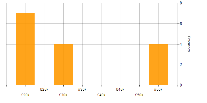Salary histogram for Dynamics 365 in Wolverhampton