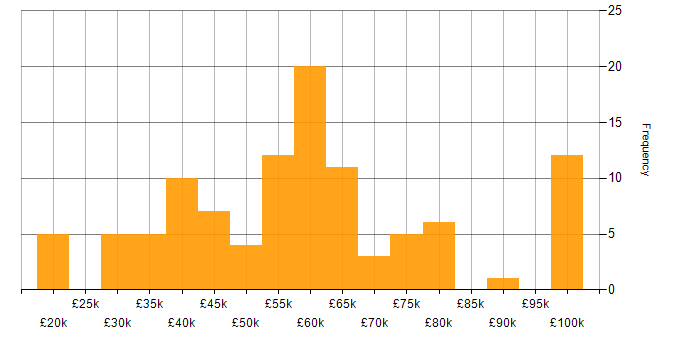 Salary histogram for Dynamics 365 in Yorkshire