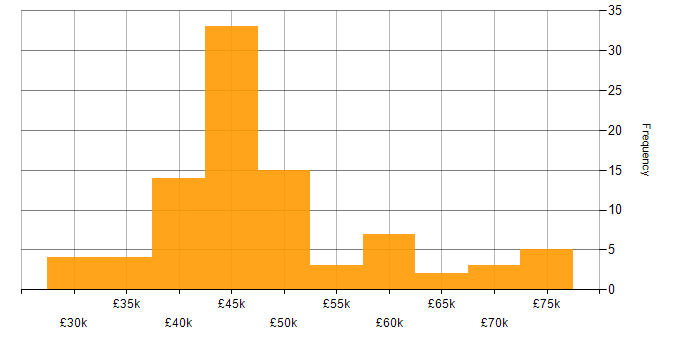 Salary histogram for Dynamics 365 Analyst in England